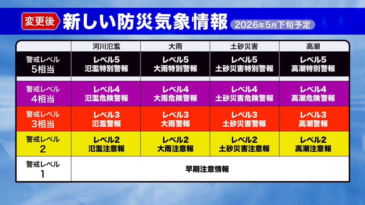 align_centre's tweet photo. #メモ
新たな防災気象情報の変更内容【令和8年度】 - ウェザーニュース 
https://t.co/kAQeMJ60Sc https://t.co/TUkdKDg9gR
