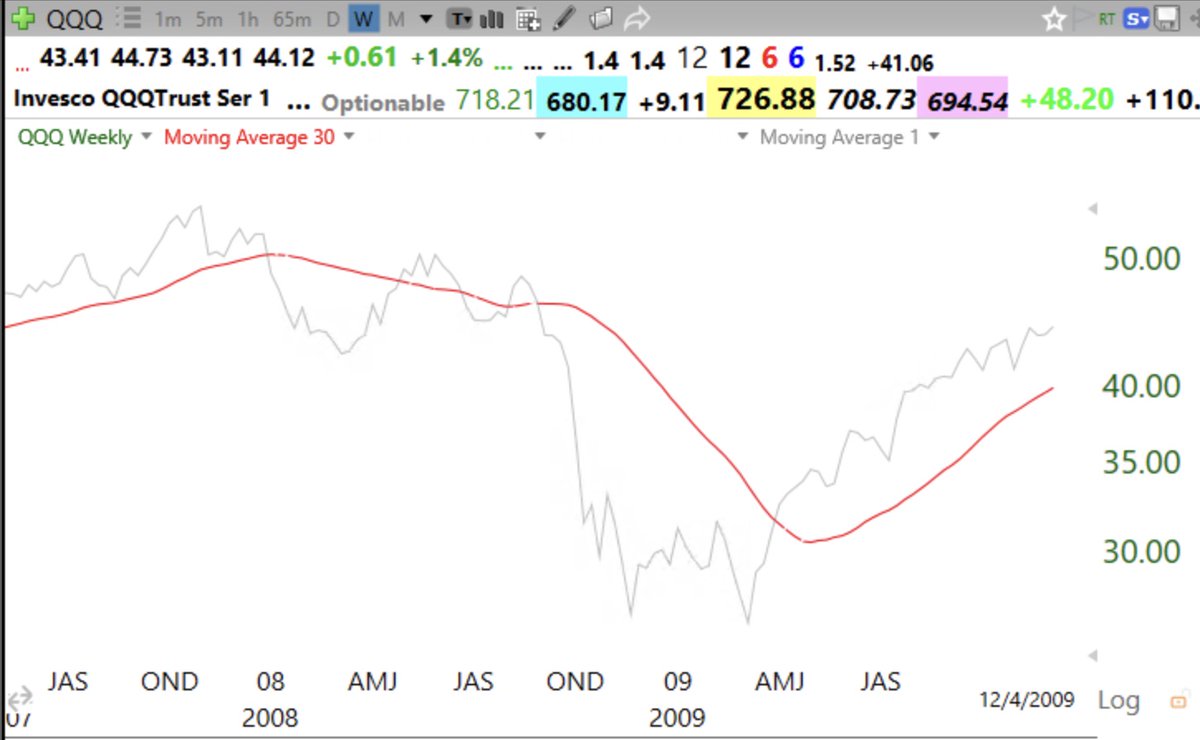 WishingWealth's tweet photo. The same chart pattern I posted yesterday for the 2000 top also got me out of the market just before the 2008 decline. Market tops take time to develop. I ignore the news and gossip and watch the 30 week average. https://t.co/5SREpexZJj https://t.co/VnbKduhpO6