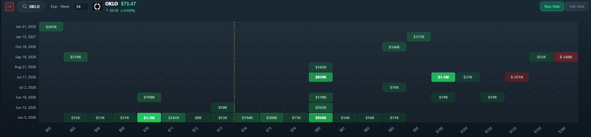 TradingBullsR's tweet photo. OKLO heatmap showing a lot of buy-side pressure for all expiries across the board.

 Only available with https://t.co/iHksOyYUST

$OKLO $SPY $QQQ https://t.co/g1gkp7ETgP