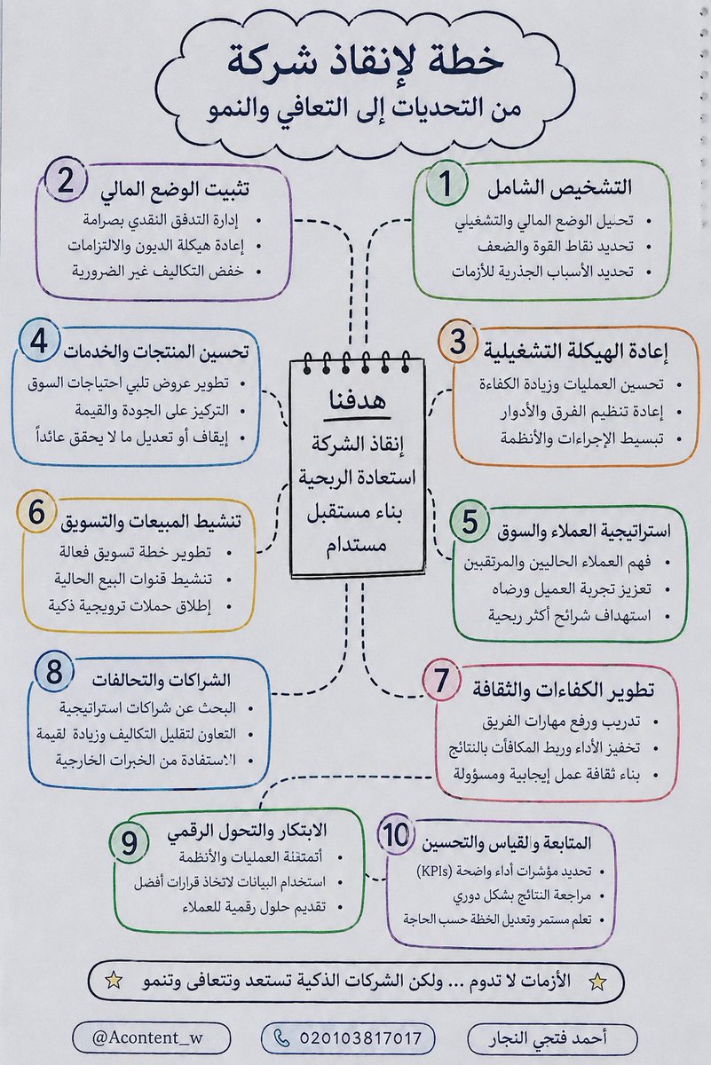 Acontent_w's tweet photo. ✂️ خطة عاجلة ومختصرة لإنقاذ مشروع
 ☎️ https://t.co/JjFQrGYr91 https://t.co/gPuUdlJFMQ