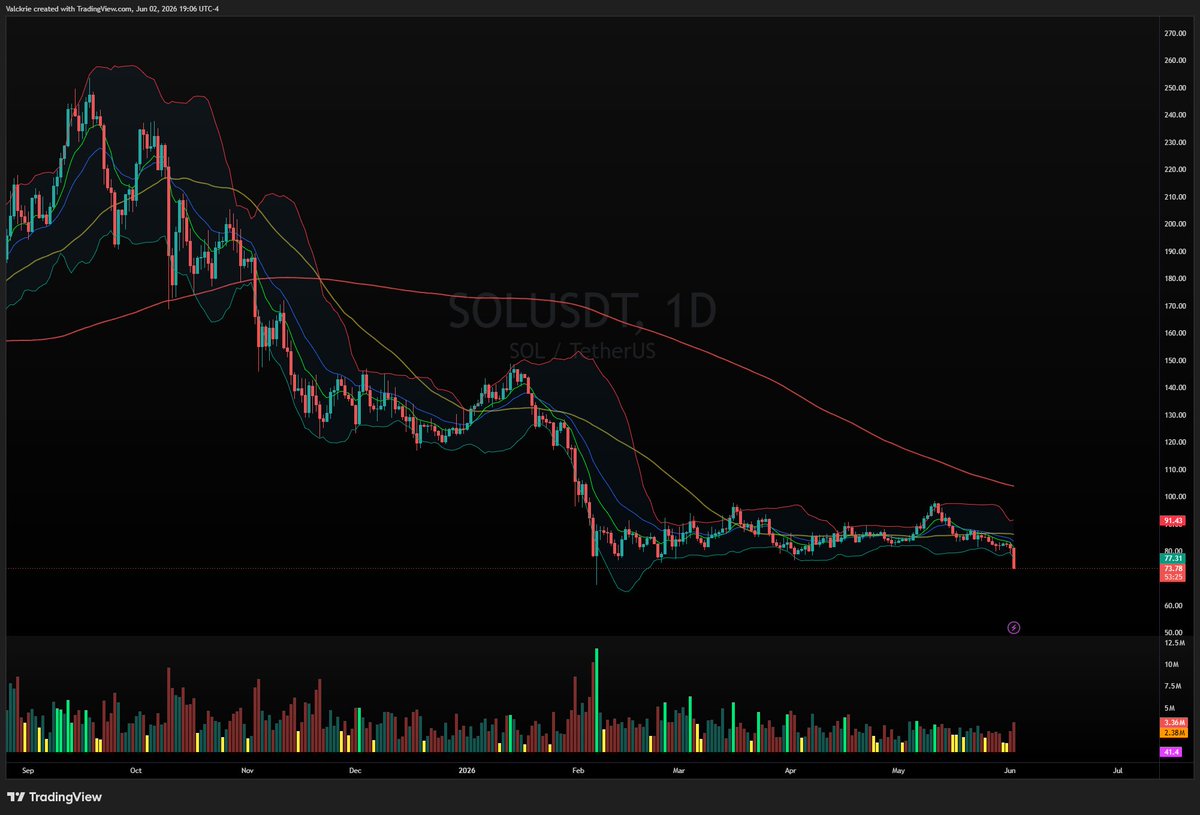 Valckrie's tweet photo. bitcoin:native ethereum:native solana:So11111111111111111111111111111111111111112 absolute disaster in crypto space

Market is trading at all time highs, meanwhile crypto could barely rally in the last 2 months

All trading below ceasefire day levels now with new lows in sight https://t.co/a87LH4Y8ur