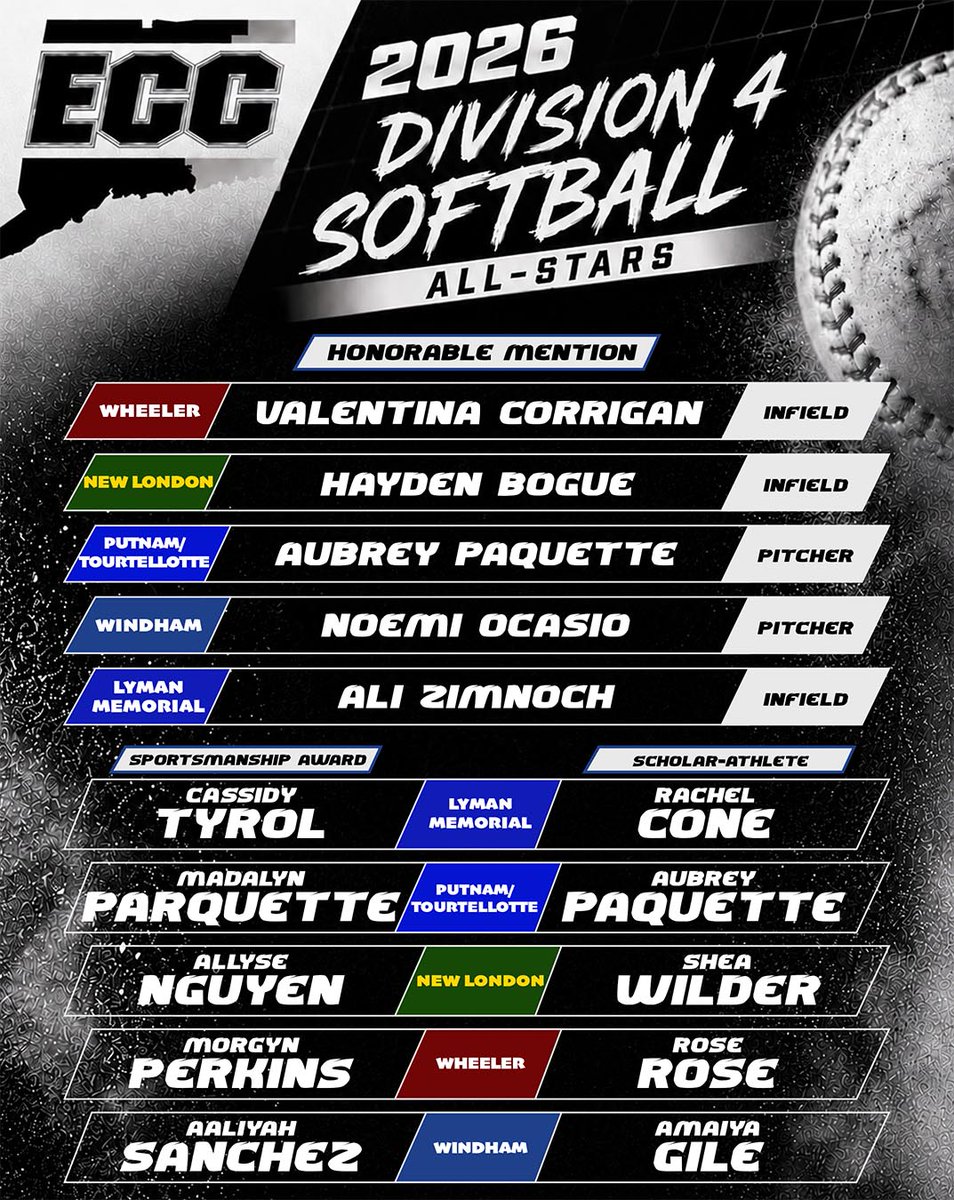 GoECCAthletics's tweet photo. Congrats to the 2026 @GoECCAthletics Softball Honorable Mention All-Stars, Scholar-Athletes &amp; Sportsmanship Award winners! @NFP_CTEast #eccnation https://t.co/N5V1lif9Er