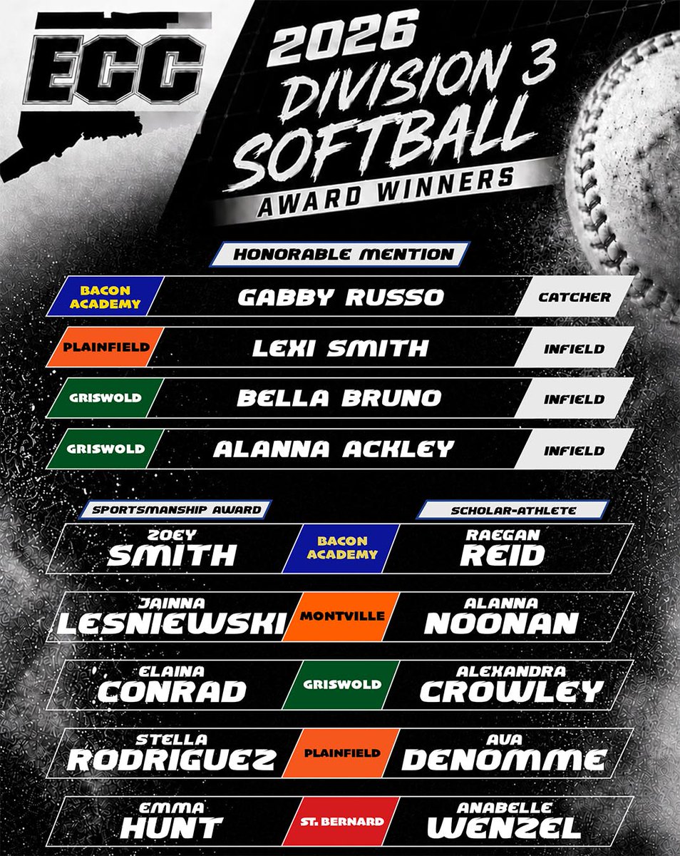 GoECCAthletics's tweet photo. Congrats to the 2026 @GoECCAthletics Softball Honorable Mention All-Stars, Scholar-Athletes &amp; Sportsmanship Award winners! @NFP_CTEast #eccnation https://t.co/N5V1lif9Er