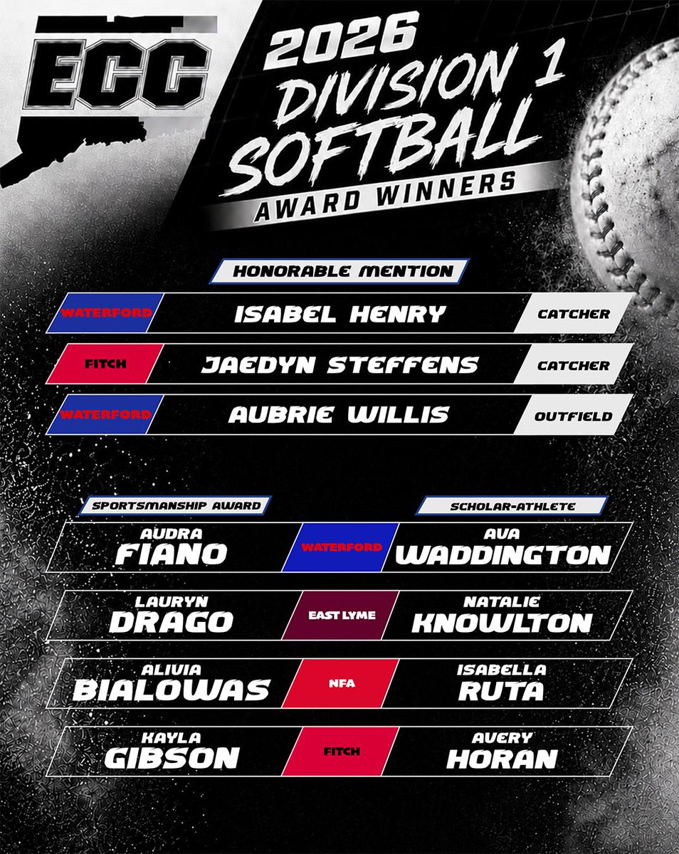 GoECCAthletics's tweet photo. Congrats to the 2026 @GoECCAthletics Softball Honorable Mention All-Stars, Scholar-Athletes &amp; Sportsmanship Award winners! @NFP_CTEast #eccnation https://t.co/N5V1lif9Er