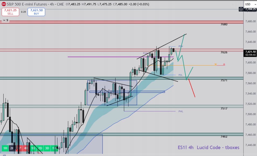 Trading_Boxes's tweet photo. Hope start of the week has treated you guys well. I continue to guide the group to focus on longs into support, as we REMAIN in an uptrend. This morning that was 440s, perfect bounce that allowed us to hold longs into the close. What now? Here is the #ES_F & #NQ_F trend update for tomorrow!

$ES 

Daily - Price pulled back into the 7570s zone overnight, and after putting in a FBD at the 793 hourly zone, we pushed out higher into EOD. Since action getting slow up here, the same zone at 7570s/PDL, continues to be main daily support and where the 9MA is now at. As long as that holds, we can push out to 7680s. If we fail PDL/7570s, we can see a move down to PWL, the small flag support, with 7540s the b/b zone as a possible bounce spot.   

4hr - Price continues to consolidate in this 4hr wedge. After reclaiming the 9MA this morning, it pushed ou tto PDH and is now rejecting. We want the 9MA to hold a pull back to now create a HL and attempt higher. If it fails, back down to support at PDL/7560-70s. Lower that and we can travere back down to the bottom of the prior consolidation.  

For tomorrow, I will once again continue to focus on longs into support.