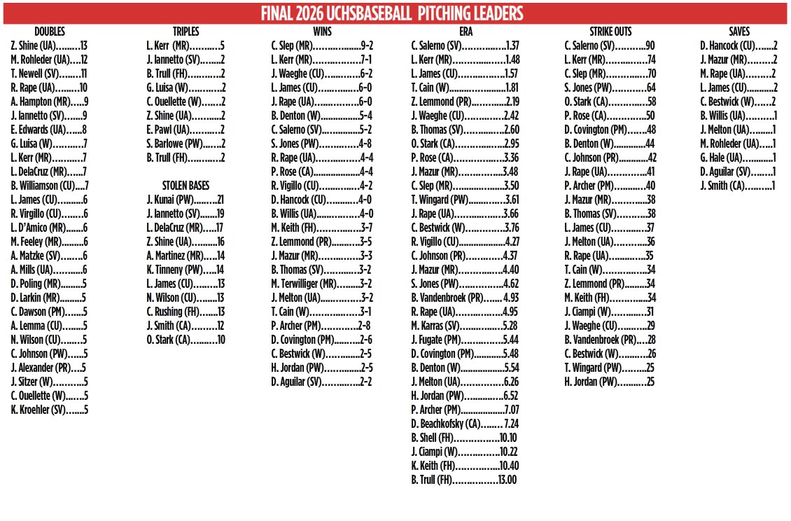 uchoops's tweet photo. UCHSBaseball News: The FINAL 2026 UCHSBaseball's Stats are updated!
 https://t.co/grxSemYTVn https://t.co/0Q5WWJsd85