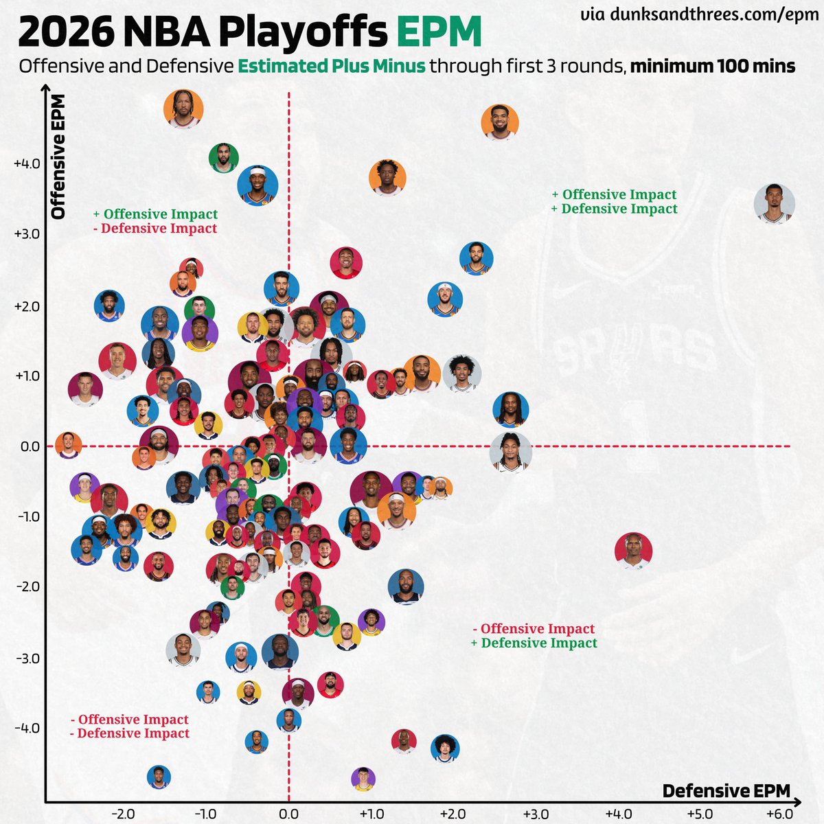 automaticnba's tweet photo. 2026 Playoff EPM through the first 3 rounds.

⬆️ Estimated Offensive Impact
➡️ Estimated Defensive Impact https://t.co/hnp7K2Xuxv