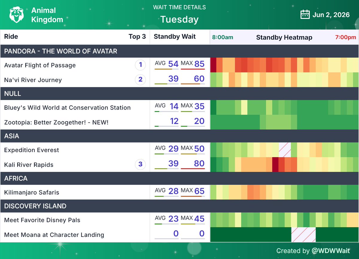 WDWWait's tweet photo. Animal Kingdom wait time daily summary for Tuesday June 2nd
#AnimalKingdom #WDW #WaltDisneyWorld https://t.co/dhCM1wvxLF
