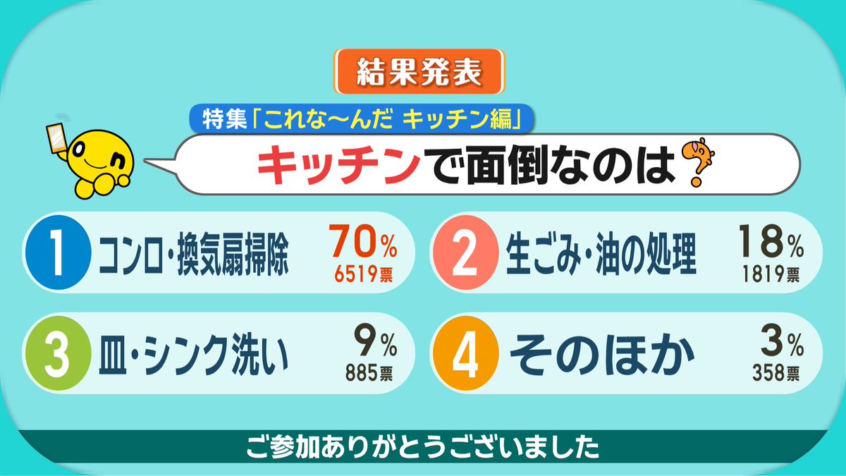 HTB_ichimoni's tweet photo. きょうもイチモニ！をご覧いただきありがとうございます！きょうのQuestionのテーマは特集「これな～んだ キッチン編」にかけてこちらでした！ https://t.co/dt1gyCLTxX