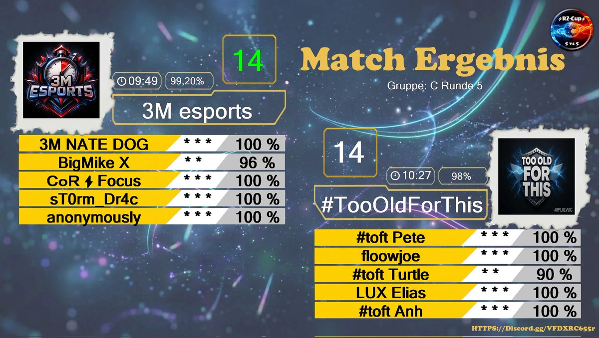 3m_esports's tweet photo. #3MEsport vs #TooOldForThis
Win : 14 (99,2%) to 14 (98%) [Legend III]
RZ Cup - fifth round of group stage.
Managers : @LtDan85 &amp; @zephyro_gaming. https://t.co/lzxeZF1aEa