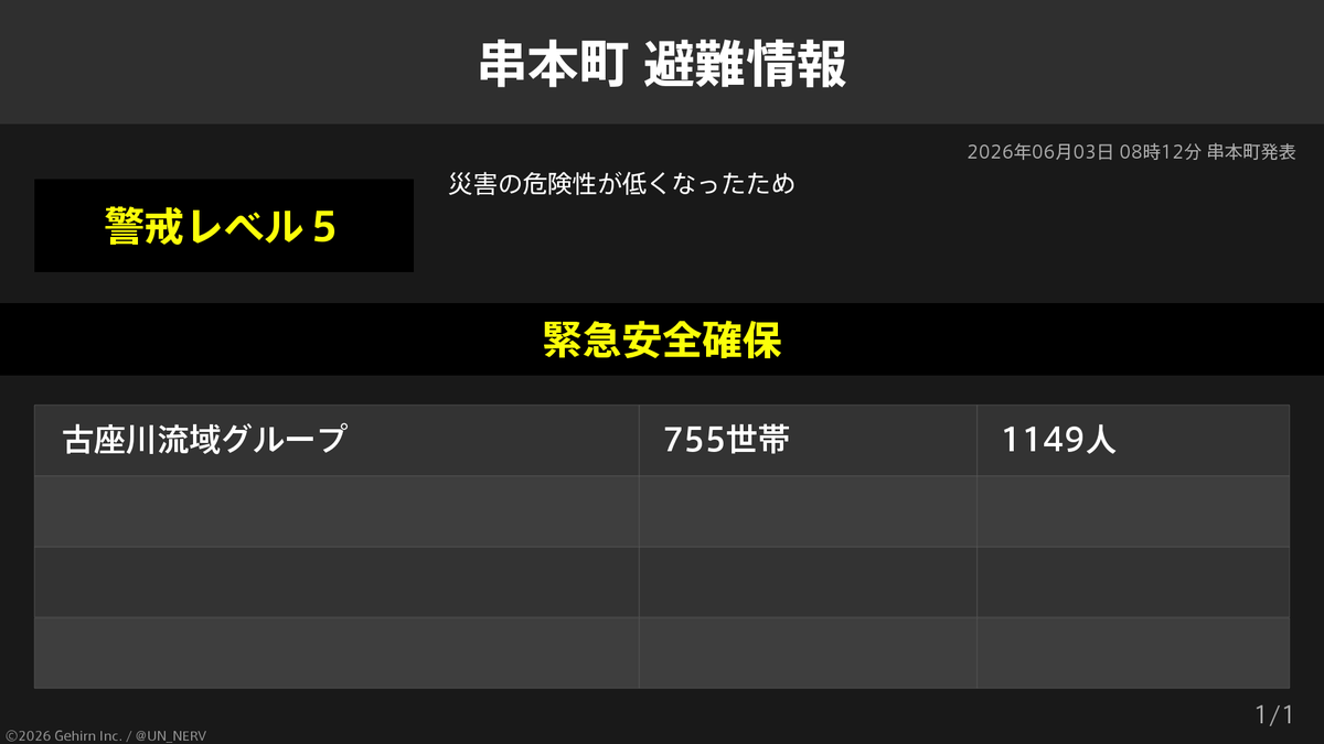 UN_NERV's tweet photo. 【和歌山県串本町 緊急安全確保】
和歌山県串本町の755世帯1,149人に緊急安全確保が発令されています。
発令理由: 災害の危険性が低くなったため https://t.co/Cc3WkOe70a