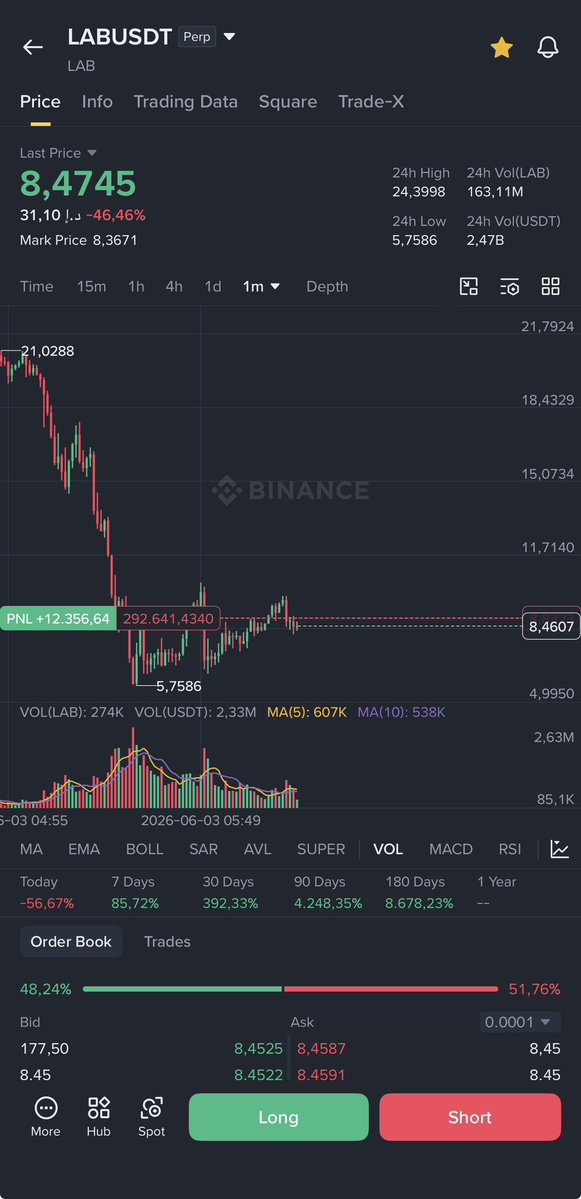 JinXbitcoin's tweet photo. Check #LAB 

Huhu entry now, i'll close 80% my position now

And hold  20% to 1$ https://t.co/1Rzgd0g8zB