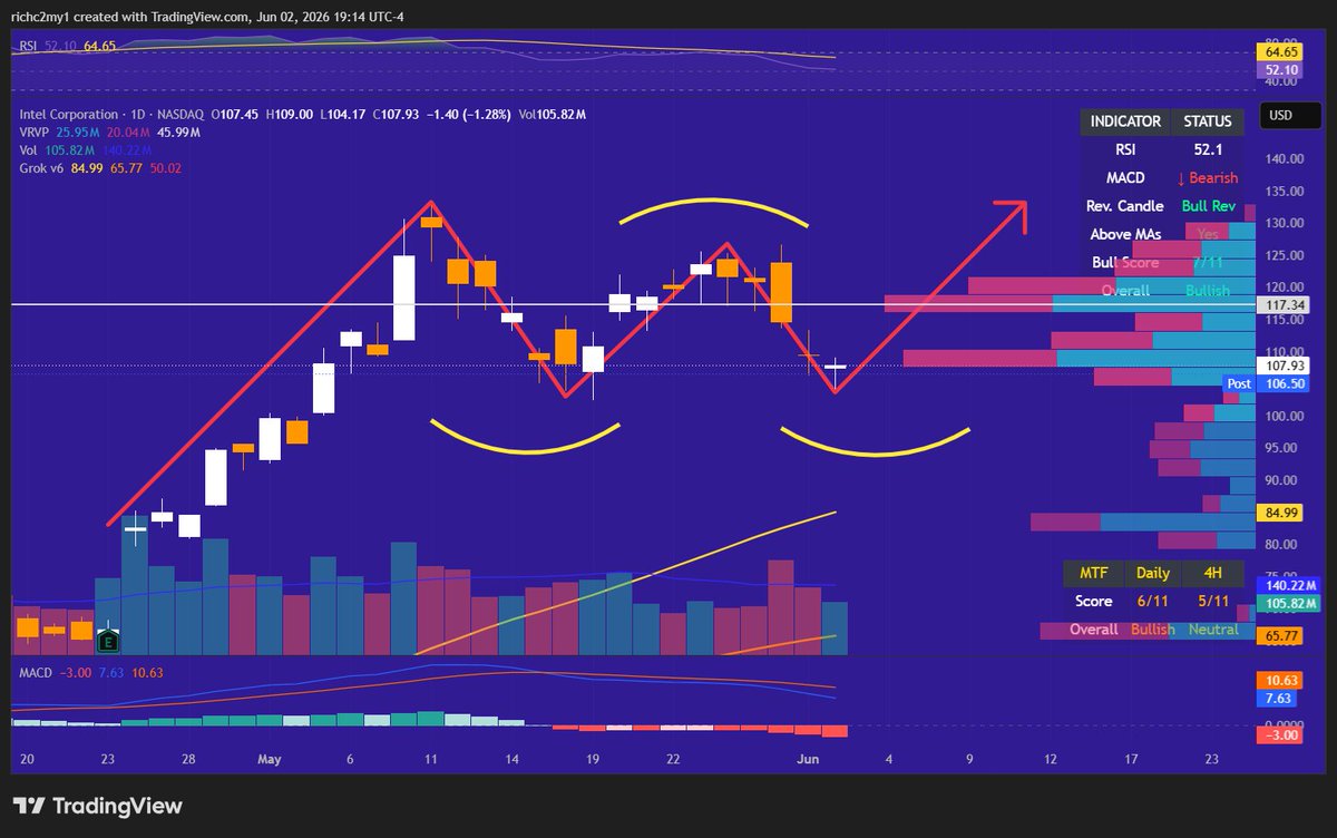 $INTC 4hr This one didn't go the direction I wanted, but none the less ...