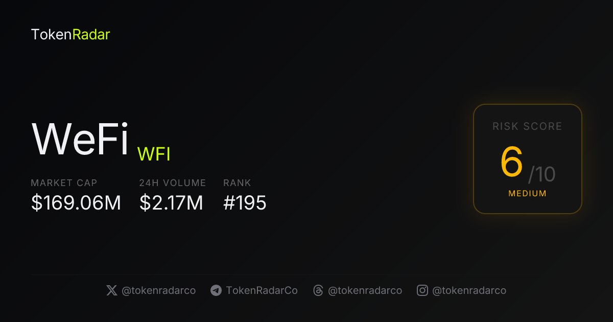 TokenRadarCo's tweet photo. Watching $WFI. WeFi's Deobank model aims to bridge traditional finance with blockchain, offering a compliant on-chain banking platform powered by stablecoins. With a 169M market cap and a 6/10 risk score, can this blend of CeFi reliability and... #DeFi #Web3 https://t.co/3G6hjcli38