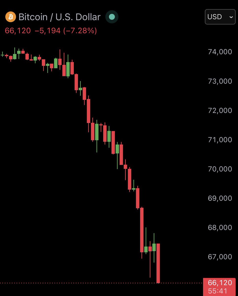 AshCrypto's tweet photo. This is fucking unbelievable.

Bitcoin just crashed $8,000 (-10%) in the last 48 hours with ZERO major negative news.

Meanwhile, the US stock market just closed at another all-time high.

There is no explanation for this except pure price suppression and market manipulation https://t.co/NUuilzr6Mw