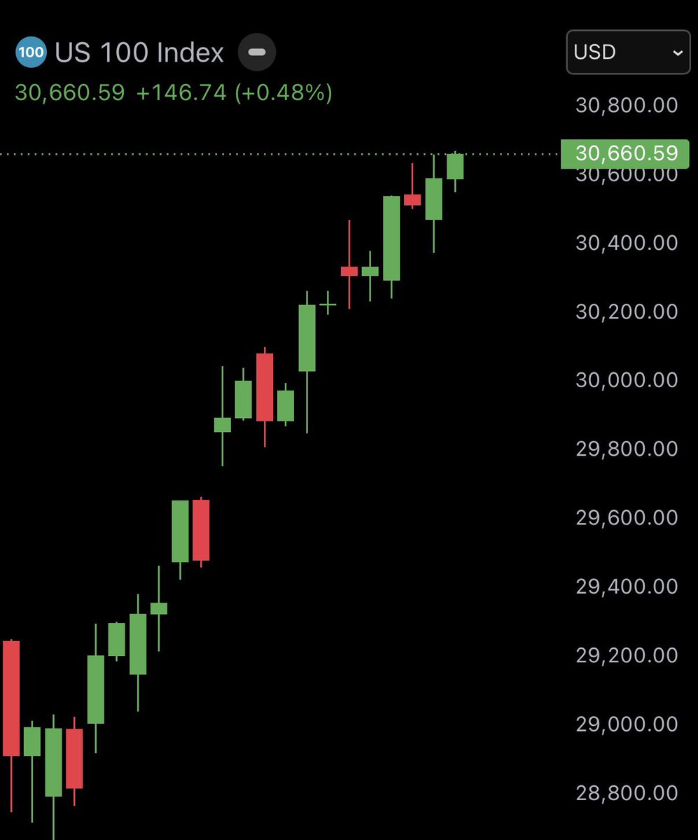 AshCrypto's tweet photo. This is fucking unbelievable.

Bitcoin just crashed $8,000 (-10%) in the last 48 hours with ZERO major negative news.

Meanwhile, the US stock market just closed at another all-time high.

There is no explanation for this except pure price suppression and market manipulation https://t.co/NUuilzr6Mw