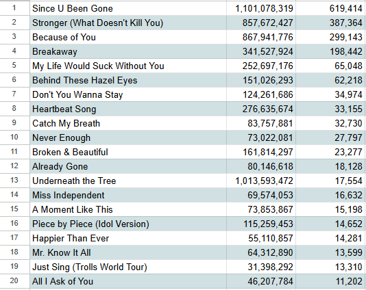 SpotifyKellyC's tweet photo. Kelly Clarkson
Spotify Daily Top 20
June 1, 2026 https://t.co/wQuwjN84dg