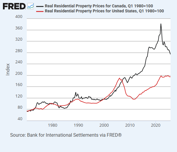 KAErdmann's tweet photo. @ParkSlopeFlngsm @armsq17 The difference between the US &amp; Canada wasn't that we had a big bubble and they didn't. The difference is that we created a negative credit shock that made US homes far undervalued based on fundamentals.
https://t.co/DeVU4hsmh3 https://t.co/uexY3oV8iD