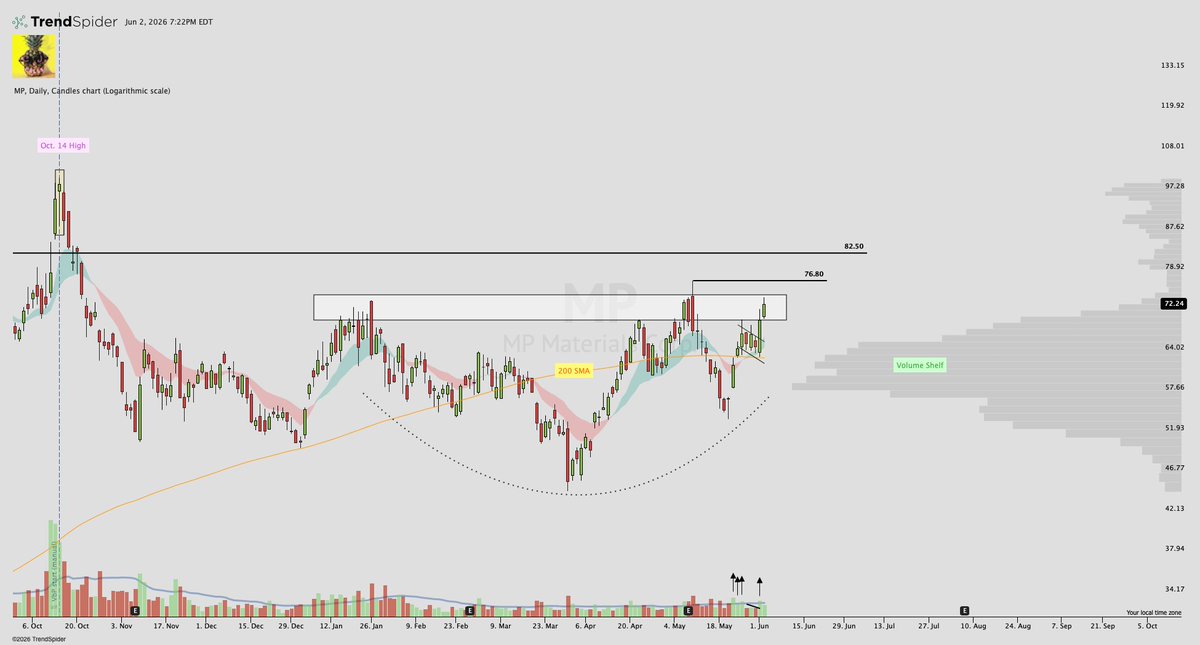 CJsCalls's tweet photo. $MP MP Materials Corp. Daily ⛏️

This was my personal highest conviction idea going into the week (noted as a top watch Sunday ⤵️)

Nice run so far from bouncing off the 200 SMA around the 63s

This base continues to form / coil and can really get going with a close above 76.80 https://t.co/YqsYBNnvM2