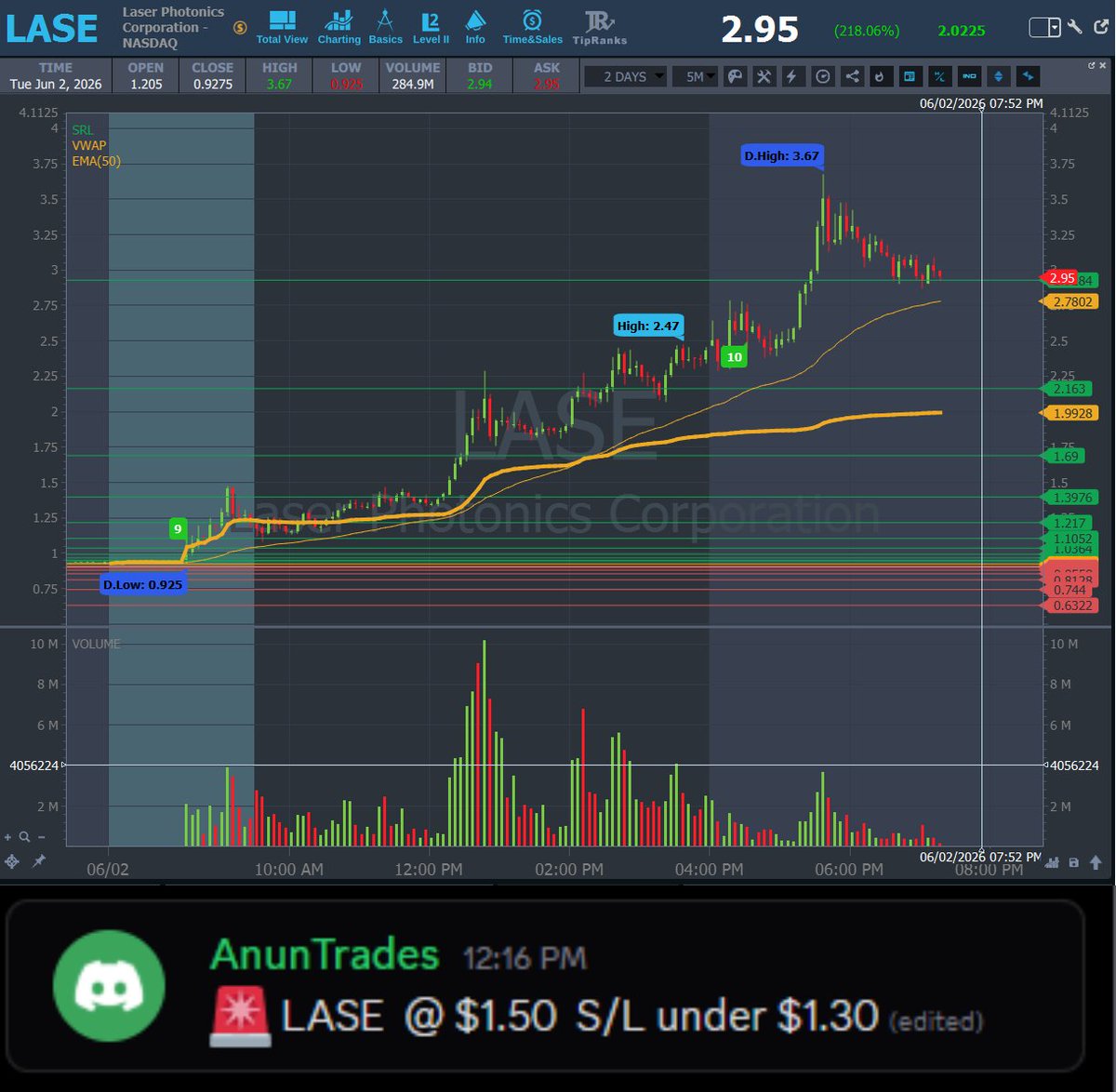 AnunTrades's tweet photo. UPDATE 🔁
💥 $LASE #LASE — Entry: $1.50 → HOD: $3.67 (+144.67%) https://t.co/5FuaGgnBfx