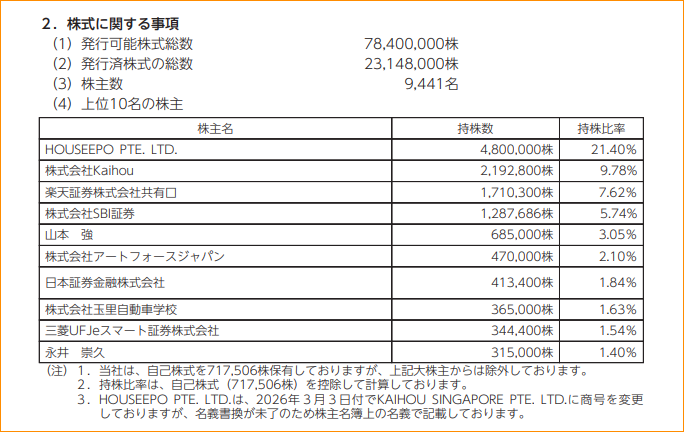 stock_unknown's tweet photo. 6072　地盤ネットHD

永井 崇久　新規★　1.4％/315,000株 https://t.co/SMtUx5ZBuN