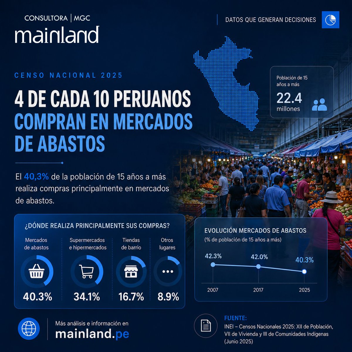 mainlandperu's tweet photo. 📊 Los mercados de abastos siguen liderando el consumo en el Perú
🛒 4 de cada 10 peruanos realizan sus compras principalmente en mercados de abastos. #mainland #Perú #censo2025 #INEI #InteligenciaDeMercado #BI #BusinessIntelligence https://t.co/LDESesc8Vo