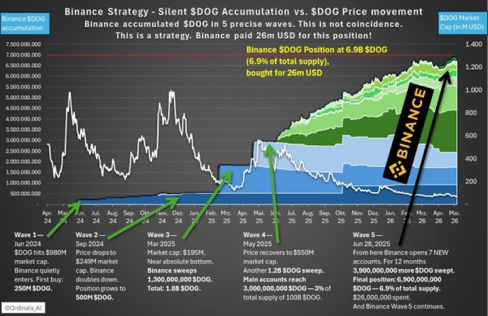 Relentless_btc's tweet photo. 🚨BREAKING!! solana:dog1viwbb2vWDpER5FrJ4YFG6gq6XuyFohUe9TXN65u (Bitcoin) is currently the MOST derisked it has ever been in over 2 years!

We are once again retesting the bottom, sellers have mostly capitulated with strong holder data. 

Wallet tracking data signals @binance is in accumulation with a cost basis over $388M

There has literally never been a better time to buy solana:dog1viwbb2vWDpER5FrJ4YFG6gq6XuyFohUe9TXN65u than right NOW.

Can we go lower? Sure. The upside however greatly outweighs any downside risk. 

BUY solana:dog1viwbb2vWDpER5FrJ4YFG6gq6XuyFohUe9TXN65u ‼️🐕🚀