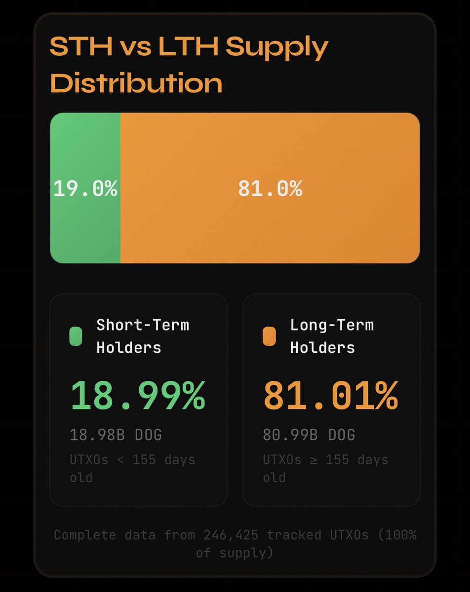 Relentless_btc's tweet photo. 🚨BREAKING!! solana:dog1viwbb2vWDpER5FrJ4YFG6gq6XuyFohUe9TXN65u (Bitcoin) is currently the MOST derisked it has ever been in over 2 years!

We are once again retesting the bottom, sellers have mostly capitulated with strong holder data. 

Wallet tracking data signals @binance is in accumulation with a cost basis over $388M

There has literally never been a better time to buy solana:dog1viwbb2vWDpER5FrJ4YFG6gq6XuyFohUe9TXN65u than right NOW.

Can we go lower? Sure. The upside however greatly outweighs any downside risk. 

BUY solana:dog1viwbb2vWDpER5FrJ4YFG6gq6XuyFohUe9TXN65u ‼️🐕🚀