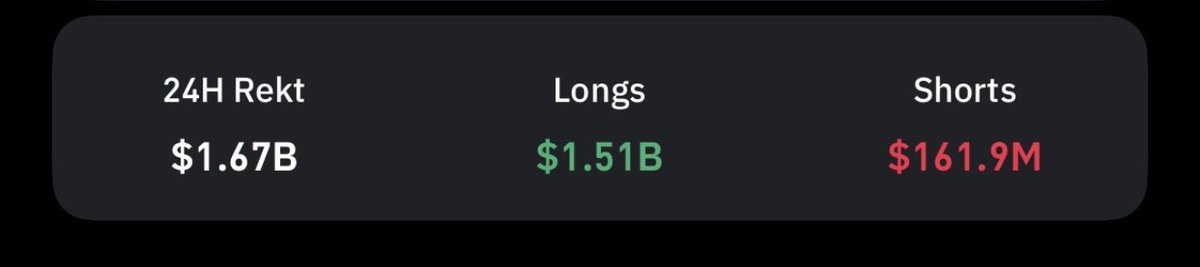 Donaxbt's tweet photo. Covid crash was $1.6B in longs liquidations 

Today was $1.51B, this industry is growing. https://t.co/pKoCxZ0sWB