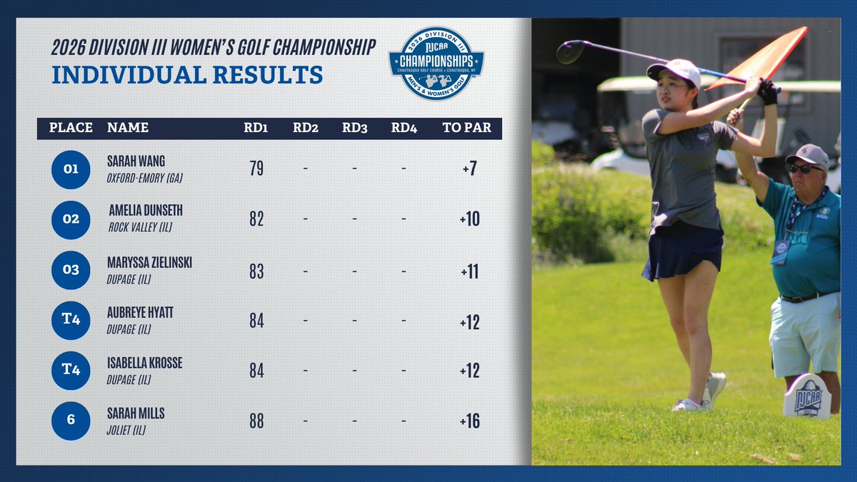 NJCAAGolf's tweet photo. Day 1 Women's Individual Standings🏌️‍♀️

@EmoryOxford Sarah Wang leads the field after the opening round of the 2026 Division III #NJCAAGolf Women’s Championship, while the battle for the individual crown remains wide open heading into Round 2!

https://t.co/5bycNdvjHe https://t.co/2BSiWxfngC