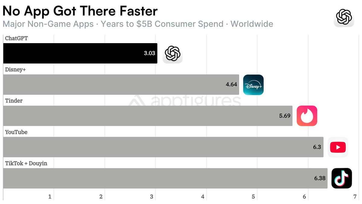 appfigures's tweet photo. 🤯 ChatGPT mobile grossed $5B — faster than YouTube, Tinder, Disney+, or TikTok.

🚀 It made $5B (est.) before any rival hit $500M.
💰 By late '25, it was grossing nearly $7/install.
📅 Some months. it made more than rivals' lifetime totals.

 AI got big. ChatGPT got bigger. 📈 https://t.co/ub0T2uUpRY