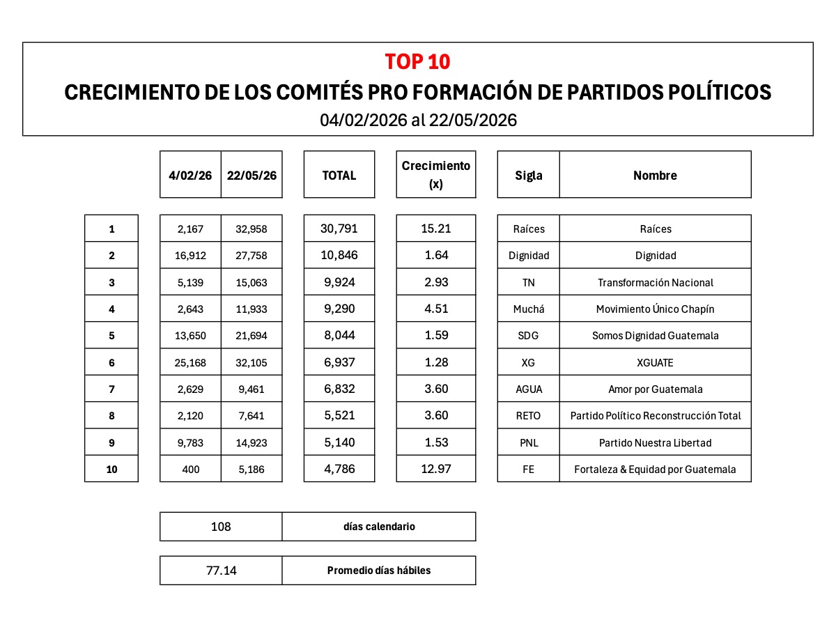 dsagastumev's tweet photo. Le adjunto el "crecimiento" en cuanto a adherentes de los top 10 comités pro formación de partidos políticos según los reportes del propio @TSEGuatemala 

Ve algo raro en tan poco tiempo??

Juzgue Ud a sus autoridades. 

Ahora, le pregunto, ¿será tan solo UNO DE LOS ADHERENTES válidos?