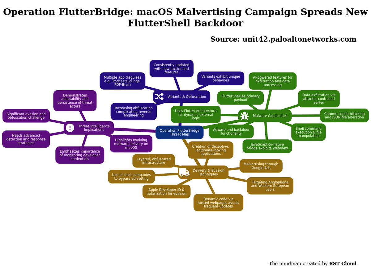 rst_cloud's tweet photo. #threatreport #MediumCompleteness
Operation FlutterBridge: macOS Malvertising Campaign Spreads New FlutterShell Backdoor | 02-06-2026
Source: https://t.co/NCXkq6pgOD
Key details below ↓

🧑‍💻Actors/Campaigns:
Cl-cri-1089

💀Threats:
Flutterbridge, Fluttershell, Jscorerunner, Tamperedchef, Sparkle_tool, 
🎯Victims: Macos users, Windows users, Google chrome users

🌐Geo: Canada, Germany, Australia, France, Ukraine, Ukrainian

📚TTPs:
⚔️Tactics: 2
🛠️Technics: 0

🤖LLM extracted TTPs:`
T1005, T1027, T1036, T1041, T1059.004, T1059.007, T1071.001, T1082, T1083, T1105, ...

🧨IOCs:
 - Domain: 8
 - Hash: 9
 - File: 4
 - Url: 3

💽Software: macOS, Flutter, Google Chrome, Flutter's, Chrome, Linux

🔢Algorithms: sha256, base64, exhibit

🔠Functions: exit, setSize

📜Programming Languages: javascript

💻Platforms: apple, intel

#threatreport:
Operation FlutterBridge is a malvertising campaign targeting macOS systems, evolving from the earlier JSCoreRunner campaign. The principal malware identified in this operation is called FlutterShell. This payload not only functions as adware but also possesses backdoor capabilities, enabling attackers to execute shell commands, manipulate files within the file system, and route data through an attacker-controlled server for exfiltration. FlutterShell's architecture is based on the Flutter framework, allowing attackers to host malicious logic externally and dynamically alter its behavior in real-time without redistributing the application.

The campaign employs a sophisticated delivery mechanism utilizing Google Ads, targeting primarily Anglophone and Western European audiences through a network of verified shell companies to bypass vetting processes. Research indicates the attackers have created a broad range of ads designed to deceive users into installing what appear to be legitimate desktop applications. Although recent variants of FlutterShell have been observed functioning primarily as adware, they exhibit much more alarming potential, effectively operating as a backdoor.

The malware utilizes a JavaScript-to-native bridge approach, which allows remote attackers to inject and manipulate malicious commands via an integrated WebView component. Upon execution, FlutterShell modifies browser settings, specifically targeting Google Chrome configurations to hijack user traffic and redirect it to an ad-filled site controlled by the attackers. This process includes altering critical JSON settings in the Chrome Secure Preferences file.

FlutterShell has numerous variants, including simulated applications like PodcastsLounge and PDF-Brain, which have successfully evaded detection owing to valid Apple Developer ID signatures and notarization from Apple. These apps are full-featured and functional, masking the malicious code that operates in the background. The dynamic hosting of the malicious logic on an external webpage allows attackers flexibility in altering their tactics without needing to push software updates.

Distinct behaviors have been noted across variants, with the later models employing various obfuscation techniques to complicate reverse engineering efforts. The integration of an AI summarization feature in some variants also serves as a dual-purpose tool for both data exfiltration and data processing, underpinning the sophistication of this campaign.

The dynamics of the campaign capitalized on various shell entities registered with minimal online presence to maintain a façade of legitimacy while utilizing a layered infrastructure for ads distribution. The attackers have demonstrated adaptability, continually repurposing and modifying their operations while maintaining high levels of obfuscation and evasion tactics. This adaptability underlines the persistent threat level embodied by the CL-CRI-1089 cluster and highlights significant implications for security analysis and response strategies in combating such evolved cyber threat architectures.
