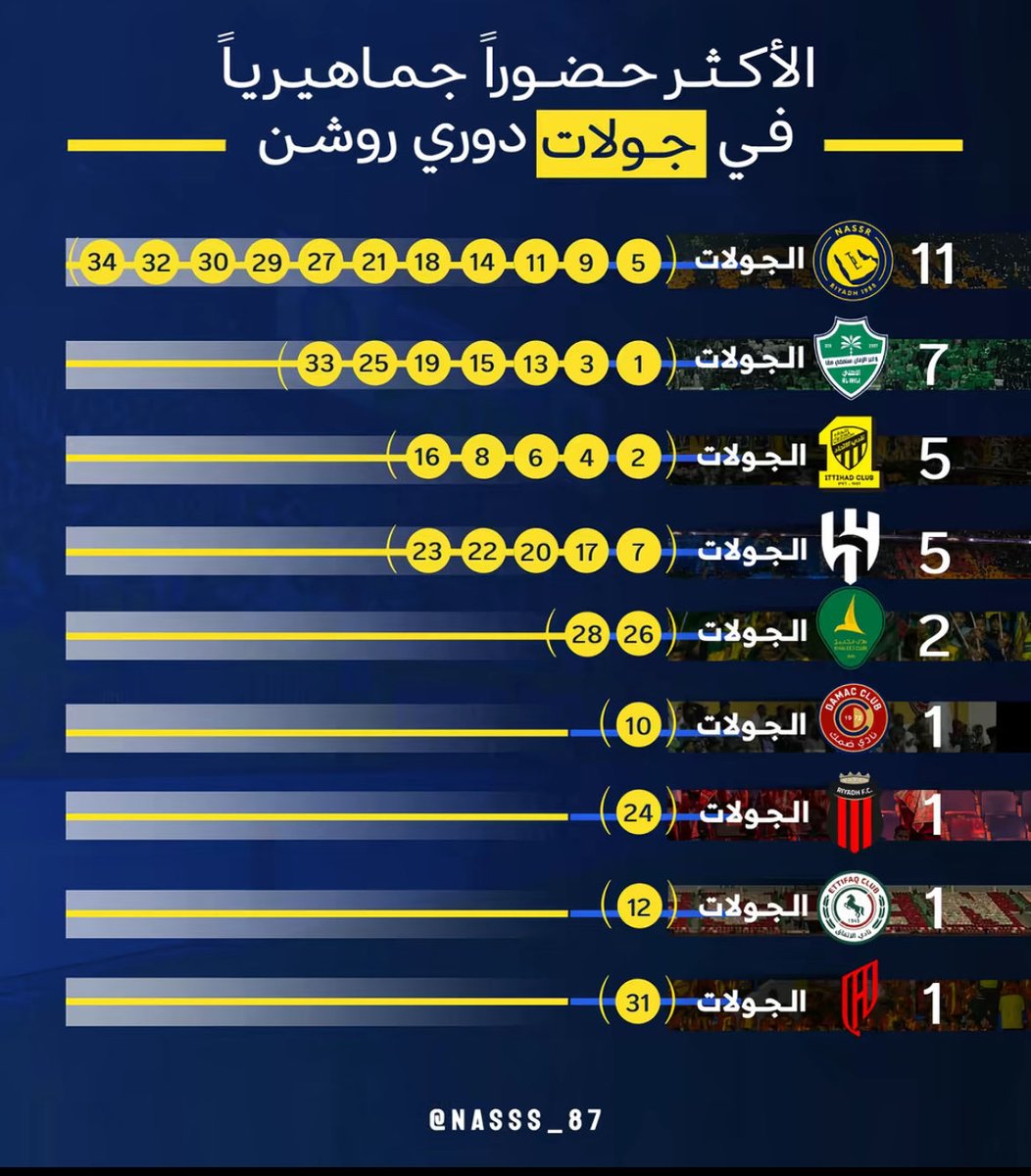 N_myr22's tweet photo. الجمهور اللي ينتقده هو الاول كأكثر حضور في جولات الدوري هذا الموسم 

وعلى فكره هذا الجمهور هو العامل الرئيسي والأول بالفوز بالدوري هذا الموسم بعد الله سبحانه 

وتنتقد جمهور العالمي وانت هلالي ؟ عيب عليك https://t.co/pQINst2QgU