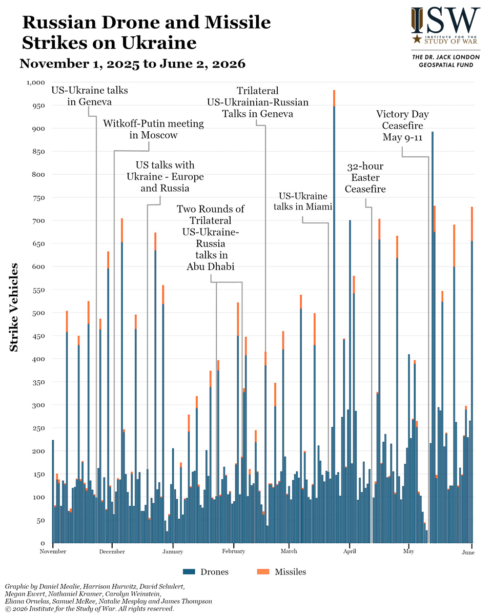 TheStudyofWar's tweet photo. NEW: Russian forces conducted yet another devastating drone and missile strike series against Ukraine on the night of June 1 to 2, heavily targeting Kyiv City. The Russian strikes killed at least 22 civilians and injured at least 130.

Other Key Takeaways:

Russia’s June 1 to 2 strikes are part of a pattern of escalating Russian strikes against Kyiv City intended to take advantage of Patriot interceptor shortages and distract from Russia’s inability to secure its deep rear from Ukrainian long-range strikes as well as from its battlefield setbacks.

Neither Russian nor Ukrainian forces made confirmed advances throughout the theater in the past day.