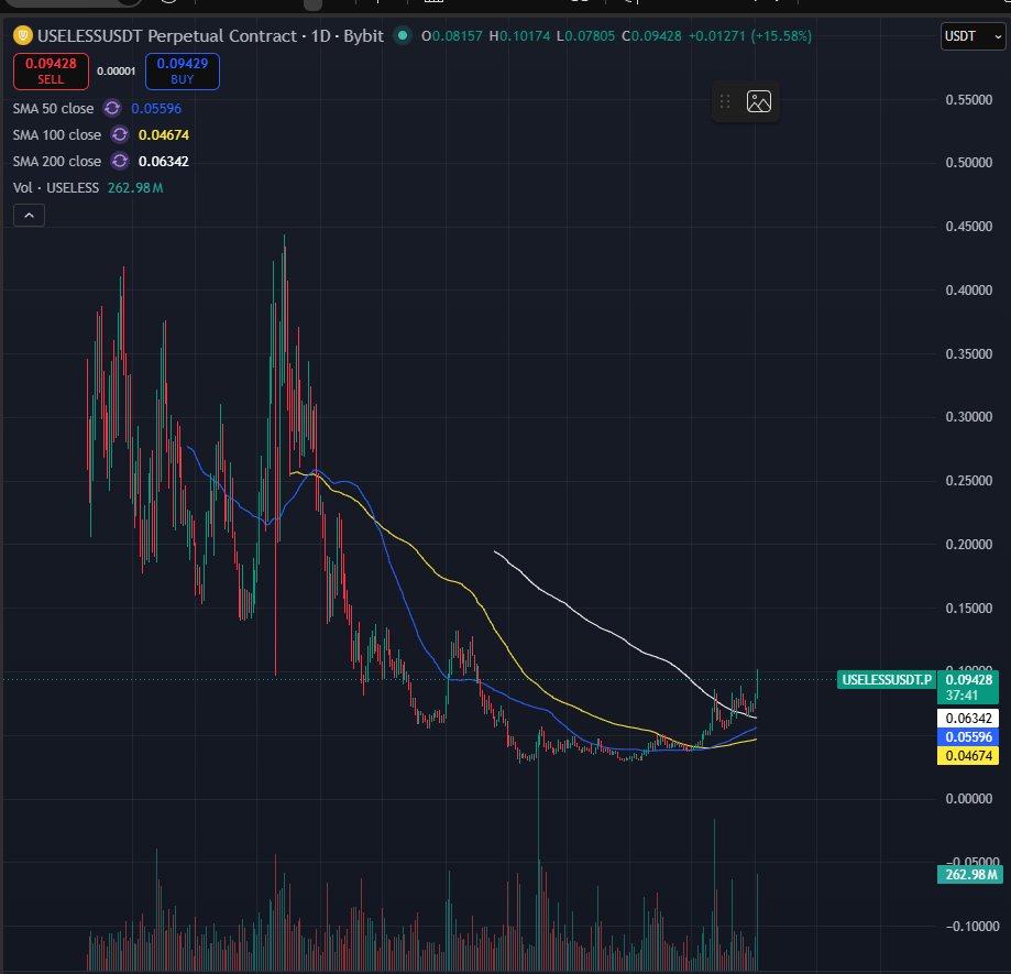 Bluntz_Capital's tweet photo. 6 mnth base and now clearly trending above every single major moving average
i am far from a memecoin maxi anymore, i think last cycle stuff was fucking dumb and i hope we dont repeat it.

however, in saying that, i like this $useless chart https://t.co/QK3EuJyCm9