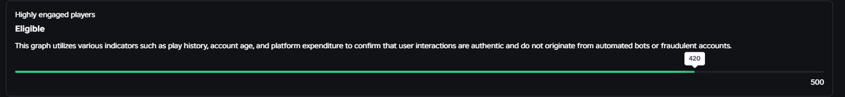 Finger_Bottom's tweet photo. @realredi69 games Eligible after 18,180/50k on ads 4 days into the  11 day campaign and 115k visits i think ur game might just be bad or ur  stats havent updated https://t.co/ZWT8wtlZre