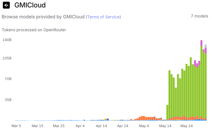 gmi_cloud's tweet photo. 06.02.2026

we hit >110B daily tokens of DeepSeek V4 in @OpenRouter,  >680B in the past week

Yipee! https://t.co/1q2YWbWKOz