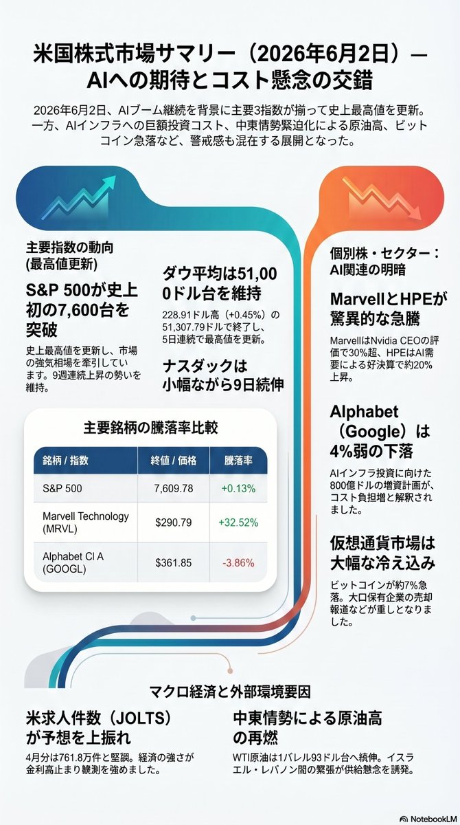 Middle0616's tweet photo. 2日の米国株式市場は主要3指数が揃って続伸し、連日で過去最高値を更新。AI向けインフラ投資の拡大期待からハイテク関連銘柄を中心に買いが優勢となりました。好決算のHPEなどが急騰した一方、巨額の資金調達を発表したアルファベットが下落。ダウは228ドル高の5万1307ドル。 https://t.co/ic9XGyHK0T