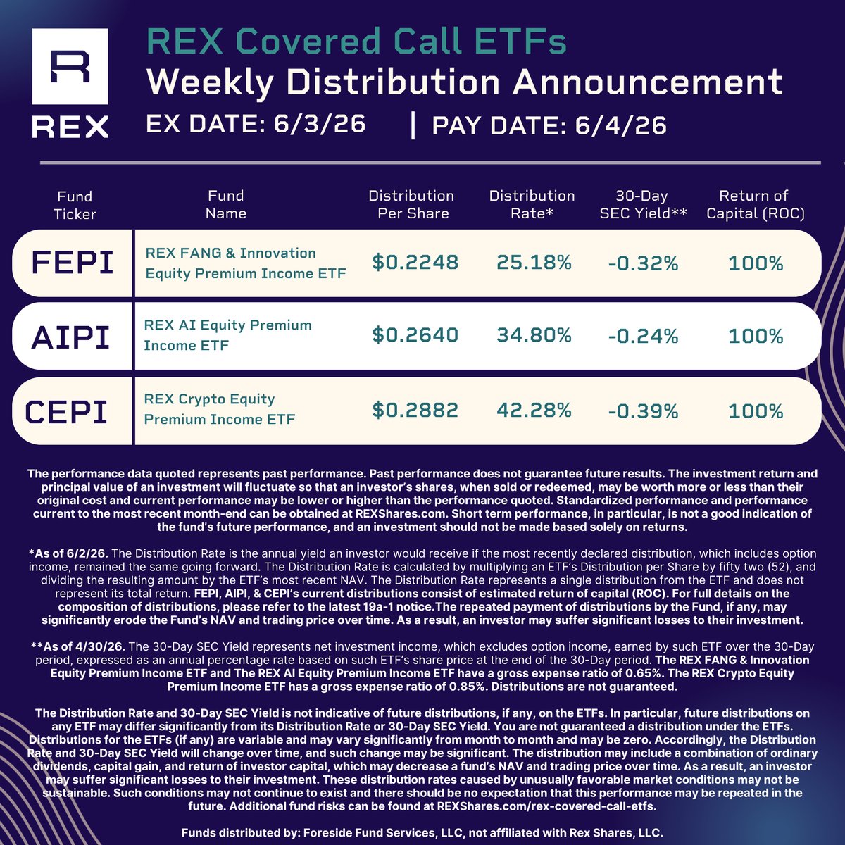 REXShares's tweet photo. 🥇Weekly Distribution News for $FEPI $AIPI & $CEPI Holders! 
Payout Date: 6/4/26

Distribution for $FEPI
Amount: $0.2248

Distribution for $AIPI
Amount: $0.2640

Distribution for $CEPI
Amount: $0.2882 

FEPI Prospectus: https://t.co/Q3b1OGwTqy
FEPI Fund Info and Standardized Performance: https://t.co/dX3CHx3yFl

AIPI Prospectus: https://t.co/dE1gJCqmwG 
AIPI Fund Info and Standardized Performance: https://t.co/Kf10iQ01Yt

CEPI Prospectus: https://t.co/Yz4ear8BxK   
Fund Info and Standardized Performance: https://t.co/3pm6F6EzoC