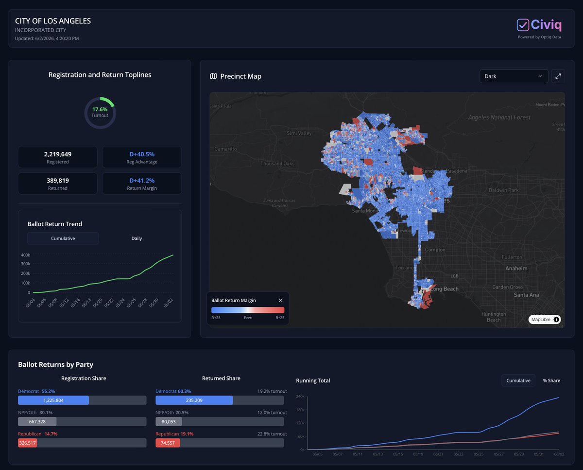 optiqdata's tweet photo. At least 390k ballots returned (almost 18% turnout) in the City of Los Angeles from this afternoon's update. 

Returned: D+41.2
🔵Dem: 60.3%
🔴Rep: 19.1%
🟣Oth: 20.5% https://t.co/MssXtkeMwJ