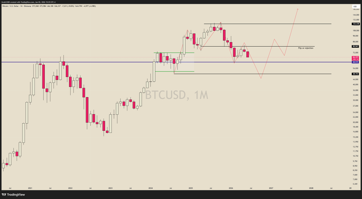 BabaNeal007's tweet photo. Update on $BTCUSD
I was expecting BTC to break above 82K and continue the expansion higher, but unfortunately that never materialized. Instead, the monthly candle closed bearish and printed a bearish BX cycle signal, which is not something bulls wanted to see. At this point, the cleanest resolution I can see is a flat structure. That would likely involve a deeper liquidity sweep toward the 48.7K region before finding a major bottom.

Ironically, that kind of flush would be extremely bullish longer term. Markets often need to punish late longs, sweep liquidity, and reset sentiment before the next major expansion phase begins.For now, I'm staying patient and letting the structure tell the story. Could I be wrong? Absolutely. But until bullish patterns start showing up on the higher timeframes, I think caution is warranted.

The biggest opportunities are usually born from the most uncomfortable pullbacks.