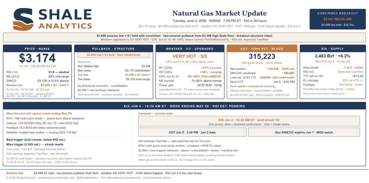 ShaleAnalytics's tweet photo. Today’s low of $3.099 is a key reference point, as buyers stepped in with conviction at this level. The $3.15 support level was reclaimed, confirming the pattern and maintaining the long position. Watching $3.175 as near term resistance. #natgas https://t.co/Isf5lnXBhm