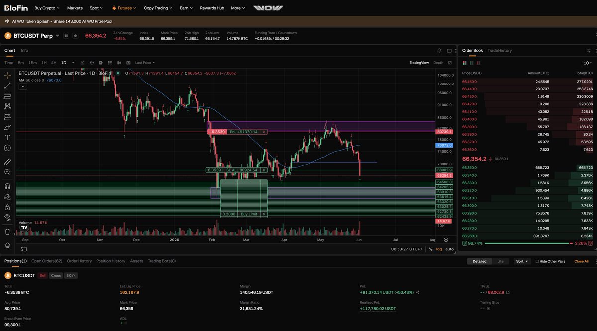 Cameronfous's tweet photo. Bulls are bitches, Bears get the riches 😈 

trade on blofin https://t.co/IGFdqp3jN5
Get my free course https://t.co/GMKjzhJHpT https://t.co/7PckcjRM3j