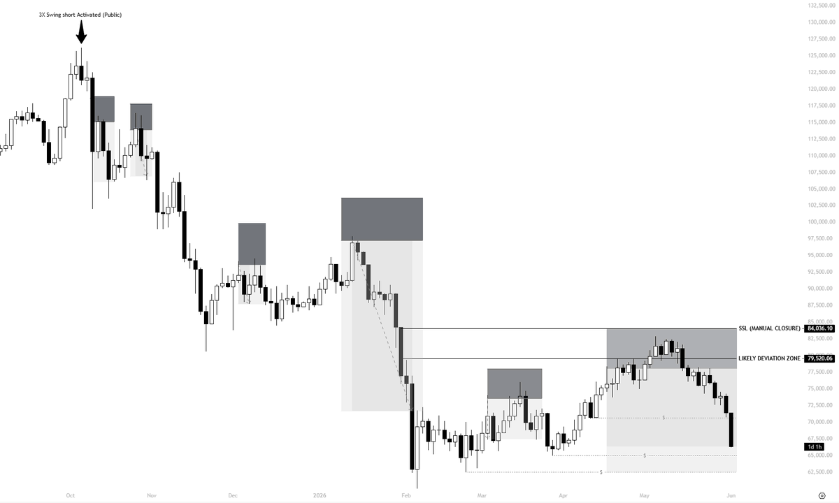 KillaXBT's tweet photo. I have officially closed my $BTC swing short position. 

This was my last swing short before the bull market begins. 

My next swing will be a long. https://t.co/e1RxS4tQwI