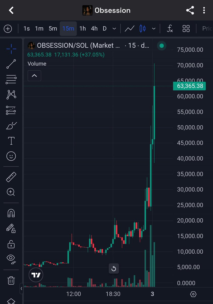 young_kolly's tweet photo. Remember i gave you $Obsession since 6k
We're up over 11X from entry

This goes higher from here🔥🚀 https://t.co/s8huLVBayD