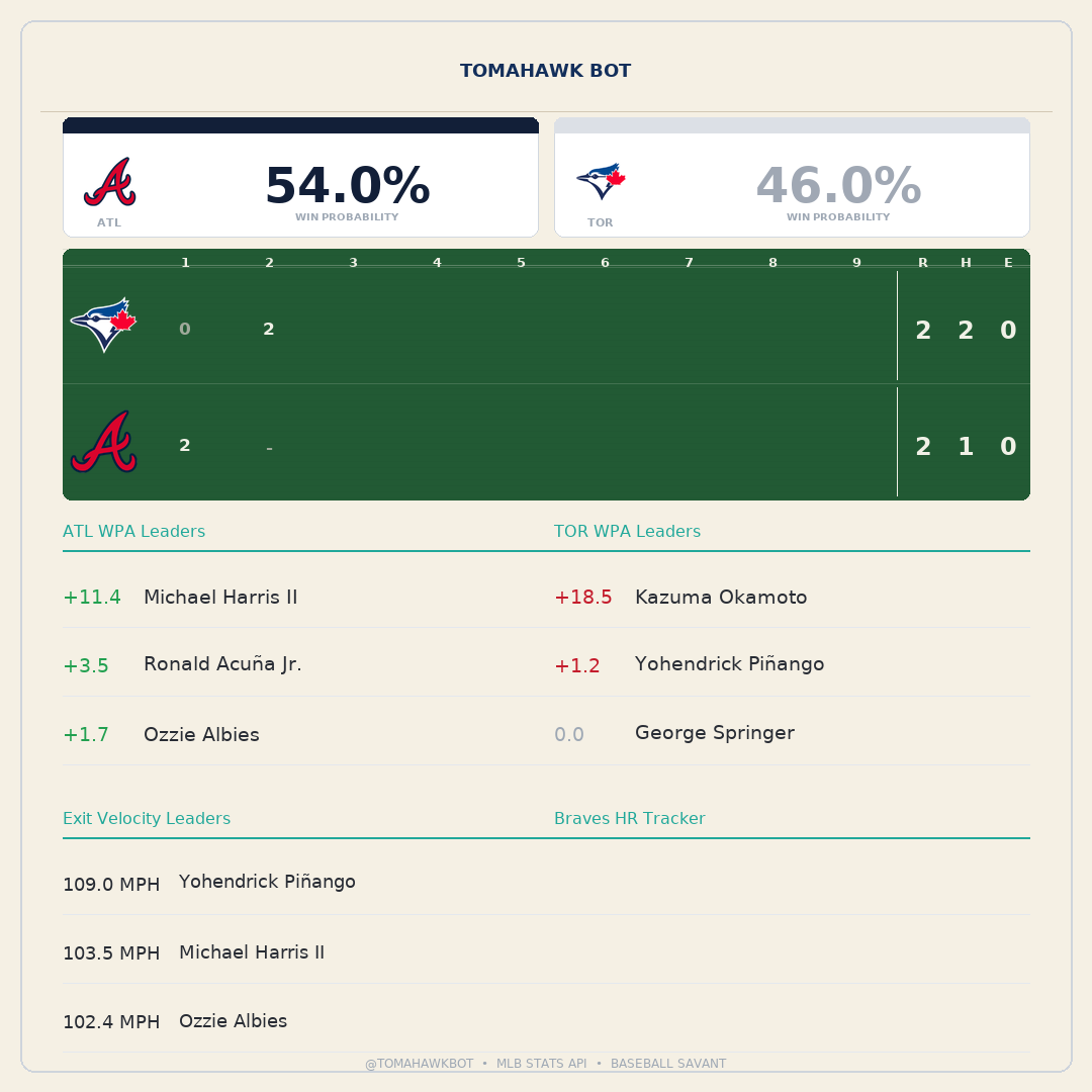 tomahawk__bot's tweet photo. 🪓 TOP 2ND | Kazuma Okamoto — dong (364 ft, 100 mph EV) off Bryce Elder. Tied 2-2.

📉 ATL win prob: 72.5% → 54.0%

#AtlantaBraves #Braves https://t.co/69mPuQJHX8