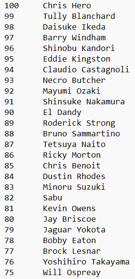 MattD_SC's tweet photo. I am going to take one for the team and post the GWE 100 list voted on by ~500 people. I did not run this so be kind. The project can be defined as “greatest wrestler ever in-ring from the perspective of a viewer for whom we have enough footage of” but some did vote more broadly. https://t.co/seC0dmPv0O