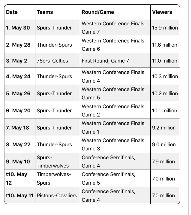 jedigoodman's tweet photo. Per NBC Sports PR,

NBC Sports’ 10 most-watched games of the 2026 NBA Playoffs: https://t.co/2NgeTMrNDn