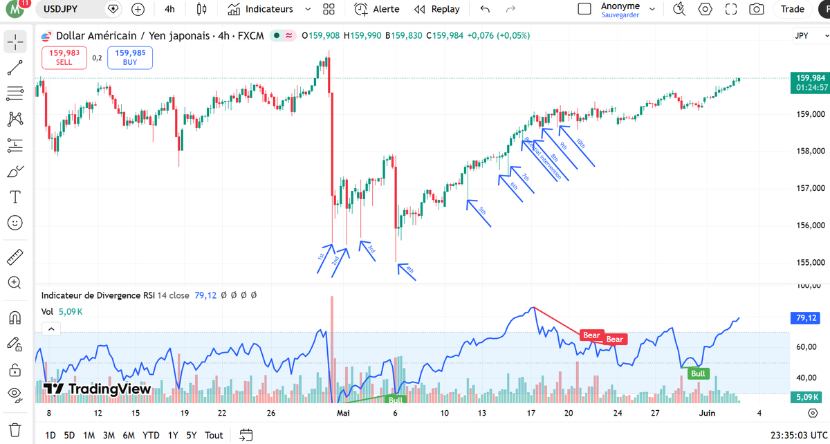 BadisMarsit's tweet photo. After several direct and indirect (oil manipulation) interventions, JPY went from 160 back to ... 160. There will be another intervention for sure
But its impact is weaker.
Nothing would work. At this debt level and the upcoming inflation (we haven't seen the whole oil story yet) https://t.co/kunC4bzGKJ